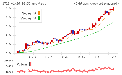 日本電技チャート