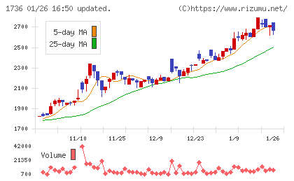 オーテックチャート