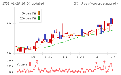 ＮＩＴＴＯＨチャート