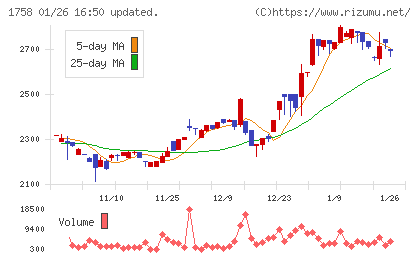 太洋基礎工業チャート