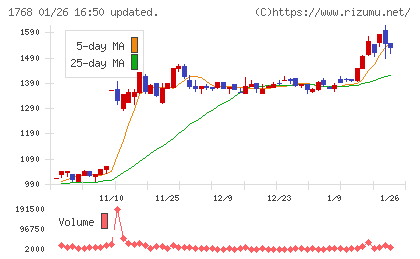 ソネックチャート