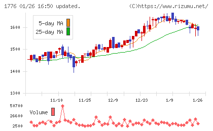 三井住建道路チャート