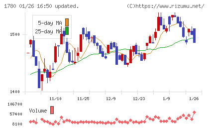 ヤマウラチャート
