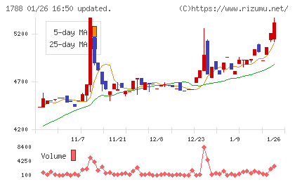 三東工業社チャート