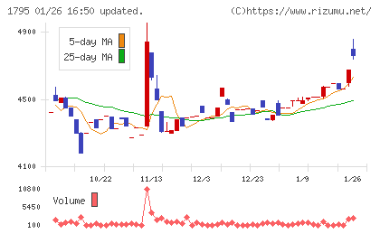 マサルチャート
