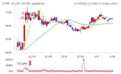 守谷商会チャート