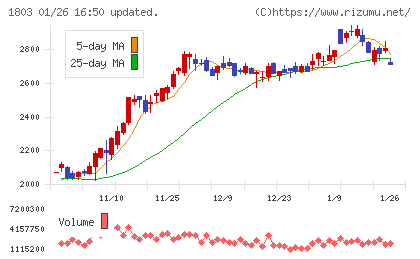 清水建設チャート