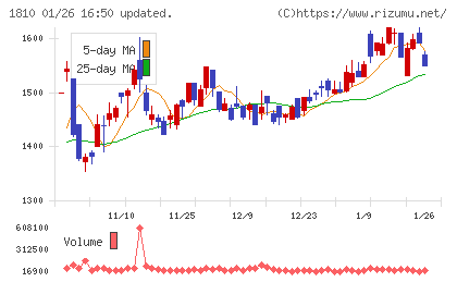 松井建設チャート