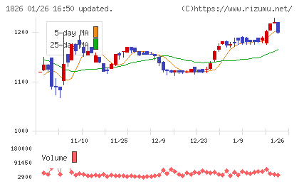 佐田建設チャート