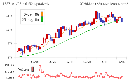 ナカノフドー建設チャート