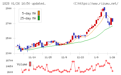 田辺工業チャート