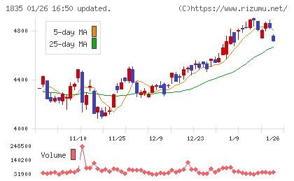 東鉄工業チャート