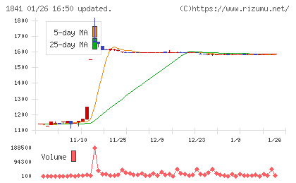 サンユー建設チャート