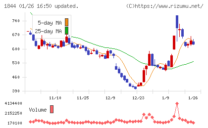 大盛工業チャート