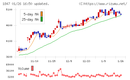 イチケンチャート