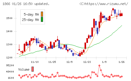 北野建設チャート