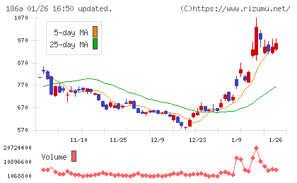 アストロスケールホールディングスチャート