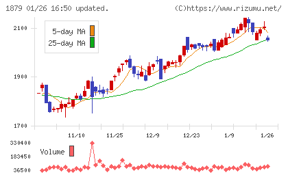新日本建設チャート