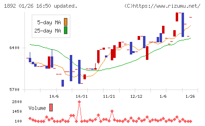 徳倉建設チャート