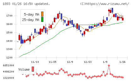 五洋建設チャート