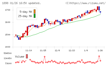 世紀東急工業チャート