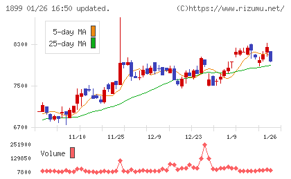 福田組チャート