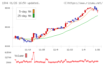 大成温調チャート
