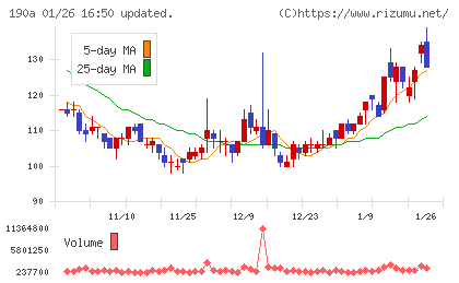 Ｃｈｏｒｄｉａ　Ｔｈｅｒａｐｅｕｔｉｃｓチャート
