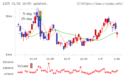 大和ハウス工業チャート