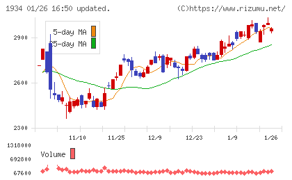 ユアテックチャート