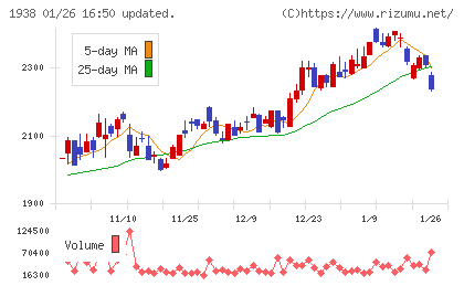 日本リーテックチャート