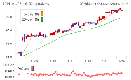 きんでんチャート