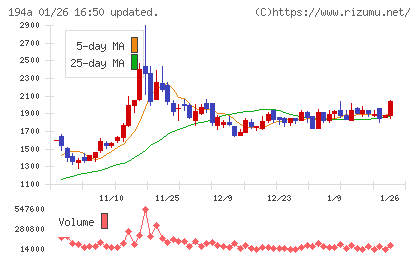 ＷＯＬＶＥＳ　ＨＡＮＤチャート