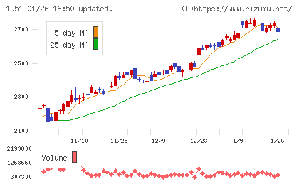 エクシオグループチャート