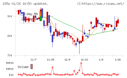 ＭＵＳＣＡＴ　ＧＲＯＵＰチャート