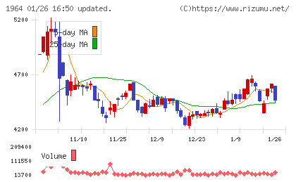 中外炉工業チャート
