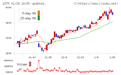 朝日工業社チャート