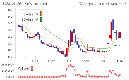 ＰｏｓｔＰｒｉｍｅチャート