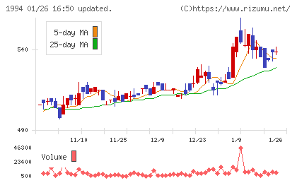 高橋カーテンウォール工業チャート
