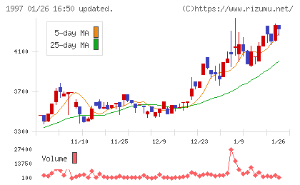 暁飯島工業チャート