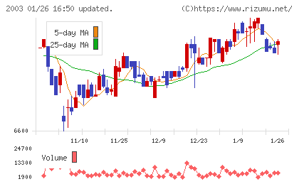 日東富士製粉チャート