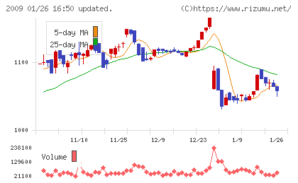 鳥越製粉チャート