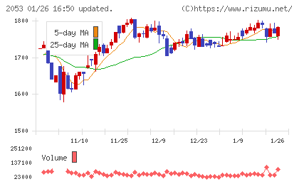 中部飼料チャート