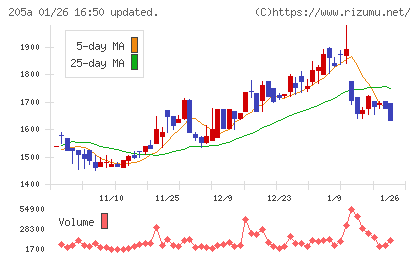 ロゴスホールディングスチャート
