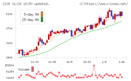 日本甜菜製糖チャート