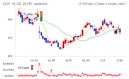 ＬＩＦＵＬＬチャート