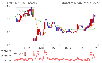 北浜キャピタルパートナーズチャート