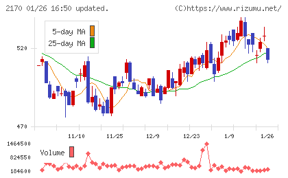 リンクアンドモチベーションチャート
