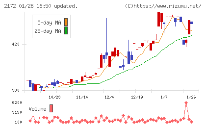 インサイトチャート