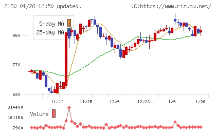 サニーサイドアップグループチャート